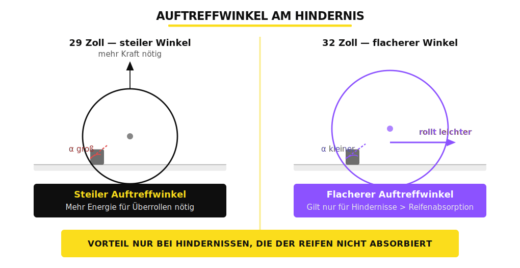 Auftreffwinkel 29 vs. 32 Zoll am Hindernis — CXBerlin