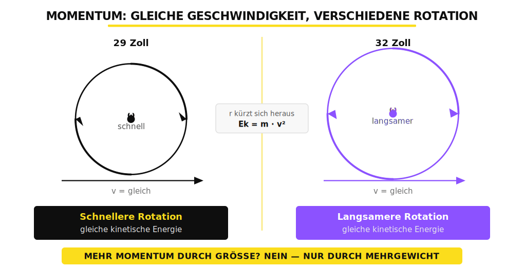 Momentum-Argument: 29 vs. 32 Zoll bei gleicher Fahrgeschwindigkeit — CXBerlin