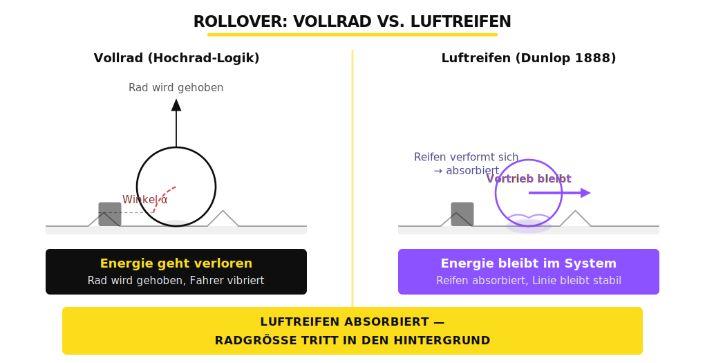 Rollover-Argument: Vollrad vs. Luftreifen — CXBerlin